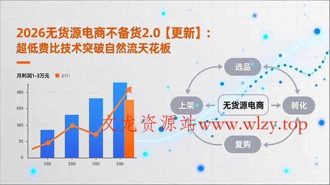 2026无货源电商不备货2.0【更新】：超低费比技术突破自然流天花板，单店月利润1-3万元-文龙资源站