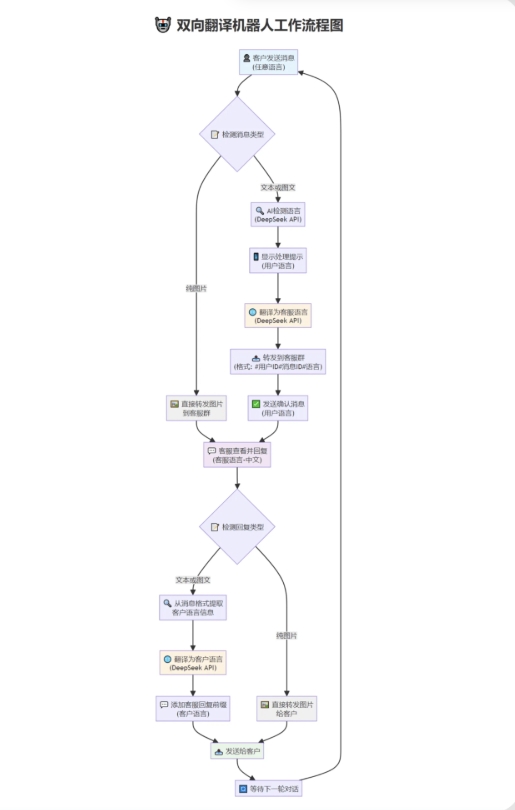 tgAI全自动翻译智能人工客服 客服机器人源码 带视频搭建教程-文龙资源站